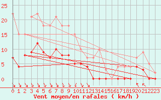 Courbe de la force du vent pour Dagloesen