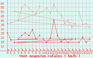 Courbe de la force du vent pour Fisterra