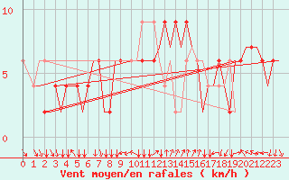Courbe de la force du vent pour Verona / Villafranca