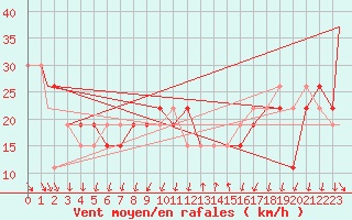 Courbe de la force du vent pour Mecheria