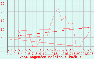 Courbe de la force du vent pour Bizerte