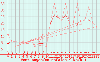Courbe de la force du vent pour Tetuan / Sania Ramel