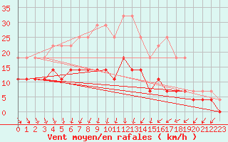Courbe de la force du vent pour Pello