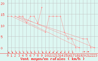 Courbe de la force du vent pour Kalmar Flygplats