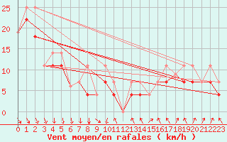Courbe de la force du vent pour Iqaluit Climate