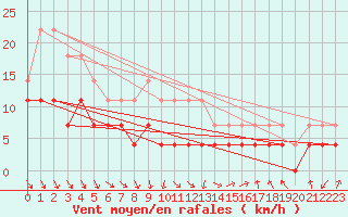 Courbe de la force du vent pour Rangedala