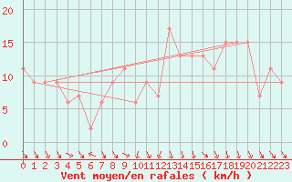 Courbe de la force du vent pour Lough Fea