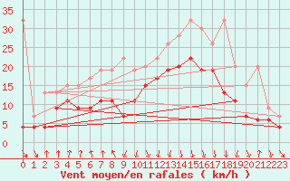 Courbe de la force du vent pour Valbella