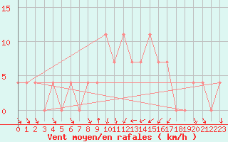 Courbe de la force du vent pour Bad Tazmannsdorf