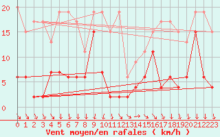 Courbe de la force du vent pour Titlis