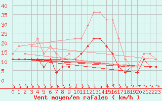 Courbe de la force du vent pour Banloc