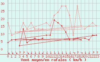 Courbe de la force du vent pour Valbella