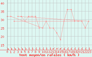 Courbe de la force du vent pour Helsinki Harmaja