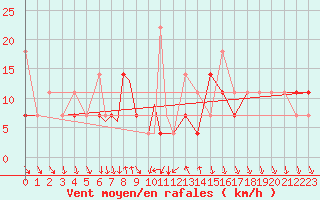 Courbe de la force du vent pour Svolvaer / Helle