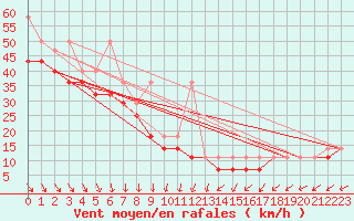 Courbe de la force du vent pour Fichtelberg