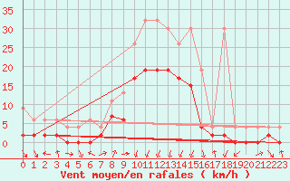Courbe de la force du vent pour Andeer