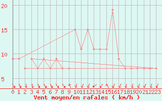 Courbe de la force du vent pour Capo Palinuro