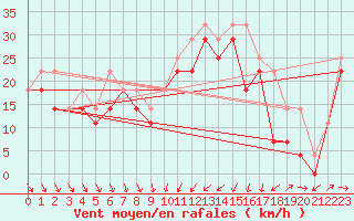 Courbe de la force du vent pour Kittila Laukukero