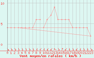 Courbe de la force du vent pour Valladolid