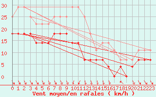 Courbe de la force du vent pour Kuggoren