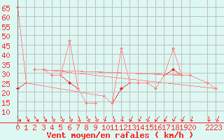 Courbe de la force du vent pour Kvitfjell