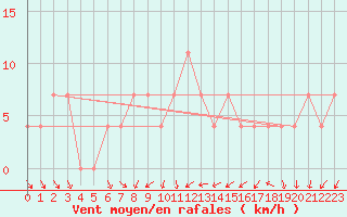 Courbe de la force du vent pour Wien / Hohe Warte