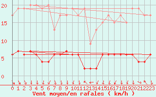 Courbe de la force du vent pour Cevio (Sw)