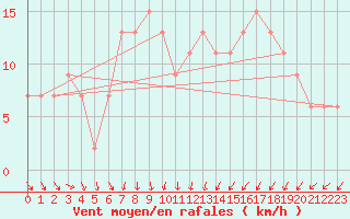 Courbe de la force du vent pour Leconfield