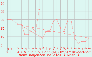 Courbe de la force du vent pour Passo Rolle