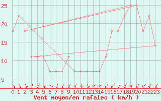 Courbe de la force du vent pour Siofok