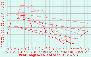 Courbe de la force du vent pour Kuggoren