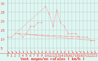 Courbe de la force du vent pour Vieste