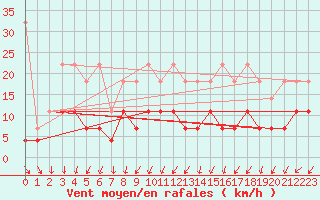 Courbe de la force du vent pour Wittenberg