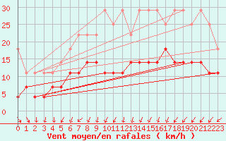 Courbe de la force du vent pour Ahaus