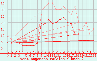 Courbe de la force du vent pour Mathod