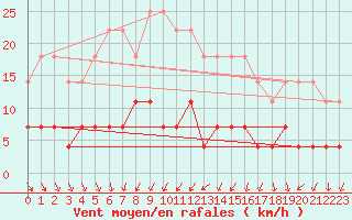 Courbe de la force du vent pour Galati