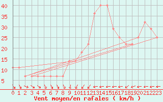 Courbe de la force du vent pour Rankki