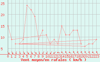 Courbe de la force du vent pour Tortosa