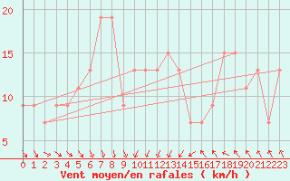 Courbe de la force du vent pour Boulmer