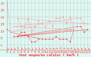 Courbe de la force du vent pour Monte Generoso