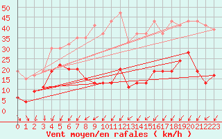 Courbe de la force du vent pour Moleson (Sw)