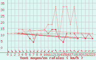 Courbe de la force du vent pour Sandomierz