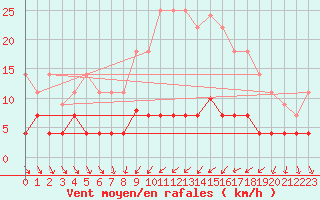 Courbe de la force du vent pour Cartagena