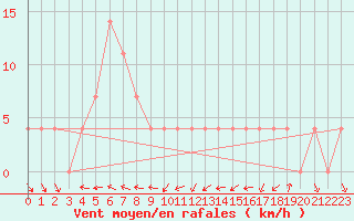 Courbe de la force du vent pour Klagenfurt