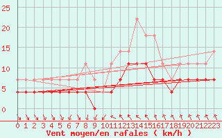 Courbe de la force du vent pour Trysil Vegstasjon