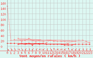 Courbe de la force du vent pour Constance (All)
