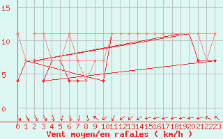 Courbe de la force du vent pour Terespol