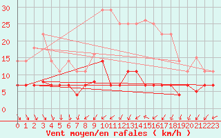 Courbe de la force du vent pour Villanueva de Crdoba