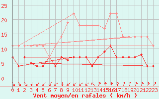 Courbe de la force du vent pour Cartagena
