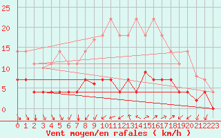 Courbe de la force du vent pour Cartagena